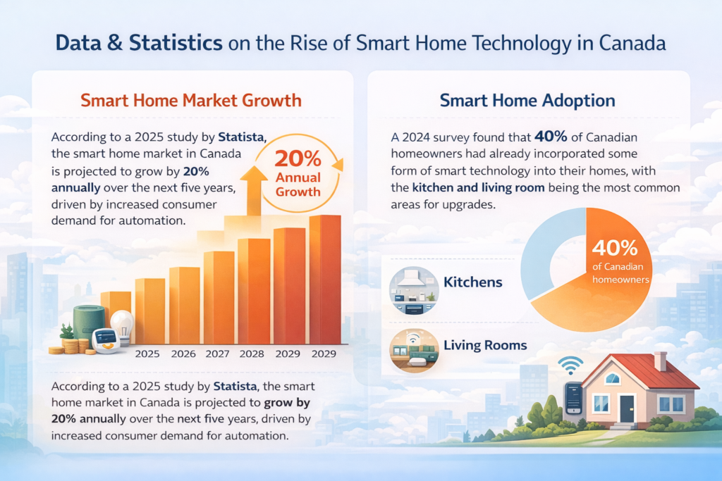 smart home market growth